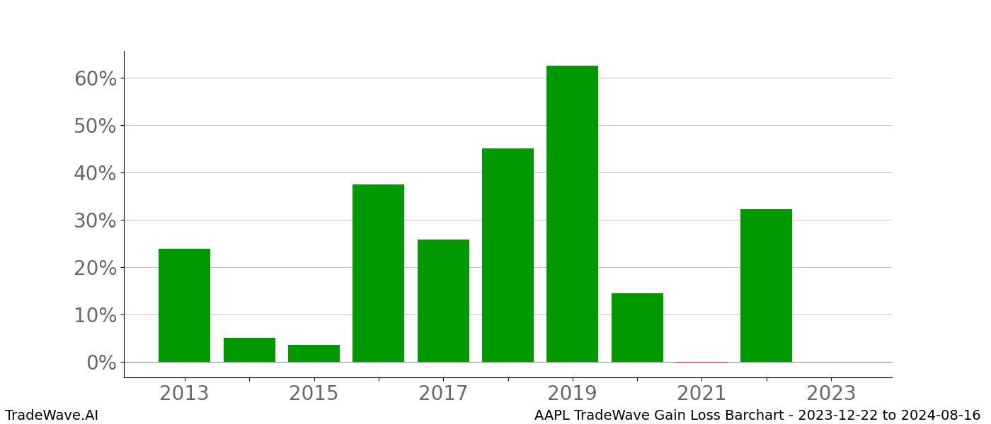 Gain/Loss barchart AAPL for date range: 2023-12-22 to 2024-08-16 - this chart shows the gain/loss of the TradeWave opportunity for AAPL buying on 2023-12-22 and selling it on 2024-08-16 - this barchart is showing 10 years of history