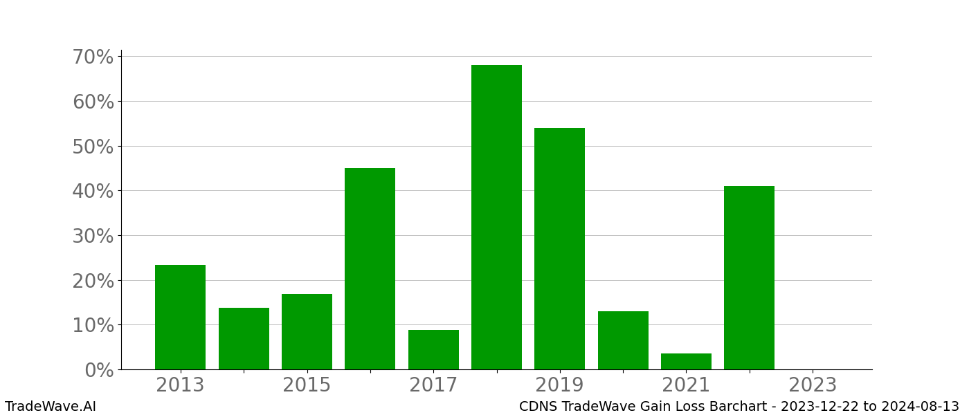 Gain/Loss barchart CDNS for date range: 2023-12-22 to 2024-08-13 - this chart shows the gain/loss of the TradeWave opportunity for CDNS buying on 2023-12-22 and selling it on 2024-08-13 - this barchart is showing 10 years of history