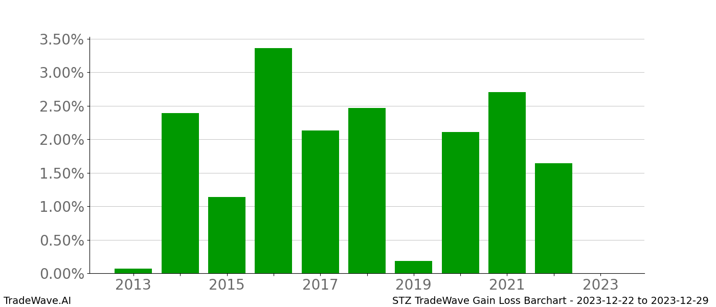 Gain/Loss barchart STZ for date range: 2023-12-22 to 2023-12-29 - this chart shows the gain/loss of the TradeWave opportunity for STZ buying on 2023-12-22 and selling it on 2023-12-29 - this barchart is showing 10 years of history