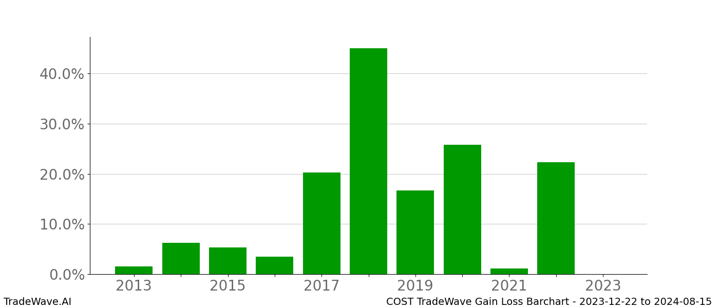 Gain/Loss barchart COST for date range: 2023-12-22 to 2024-08-15 - this chart shows the gain/loss of the TradeWave opportunity for COST buying on 2023-12-22 and selling it on 2024-08-15 - this barchart is showing 10 years of history