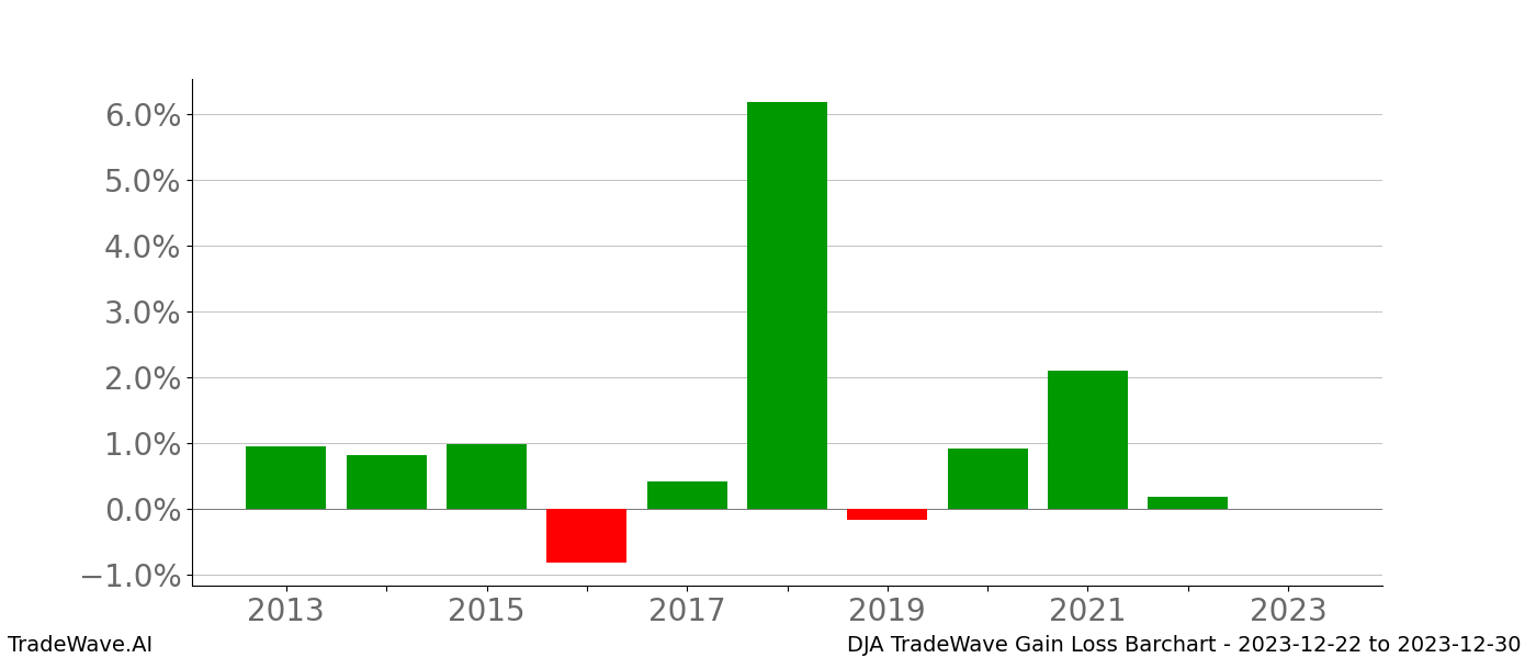 Gain/Loss barchart DJA for date range: 2023-12-22 to 2023-12-30 - this chart shows the gain/loss of the TradeWave opportunity for DJA buying on 2023-12-22 and selling it on 2023-12-30 - this barchart is showing 10 years of history