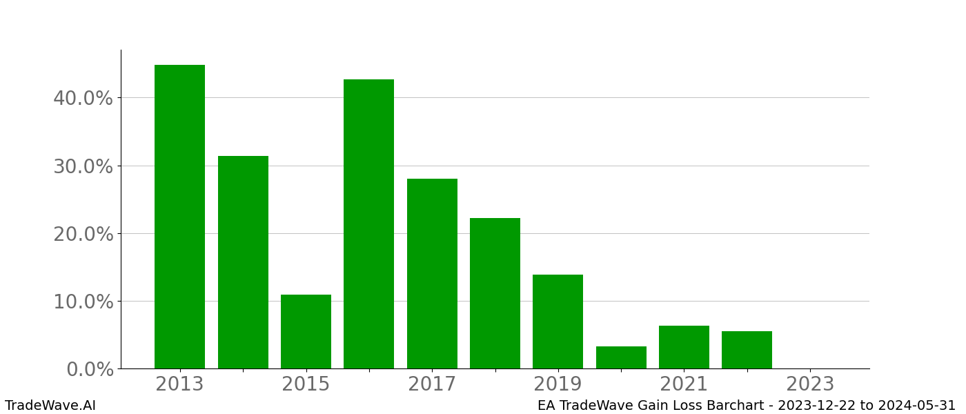 Gain/Loss barchart EA for date range: 2023-12-22 to 2024-05-31 - this chart shows the gain/loss of the TradeWave opportunity for EA buying on 2023-12-22 and selling it on 2024-05-31 - this barchart is showing 10 years of history