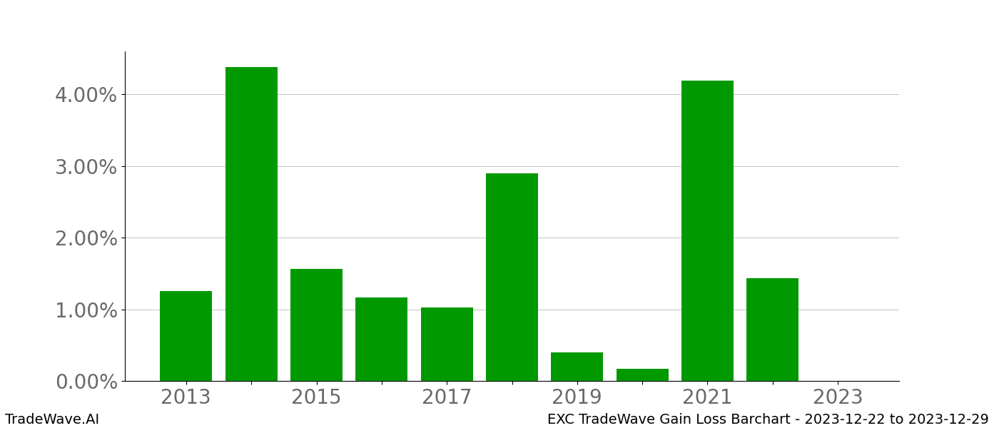 Gain/Loss barchart EXC for date range: 2023-12-22 to 2023-12-29 - this chart shows the gain/loss of the TradeWave opportunity for EXC buying on 2023-12-22 and selling it on 2023-12-29 - this barchart is showing 10 years of history