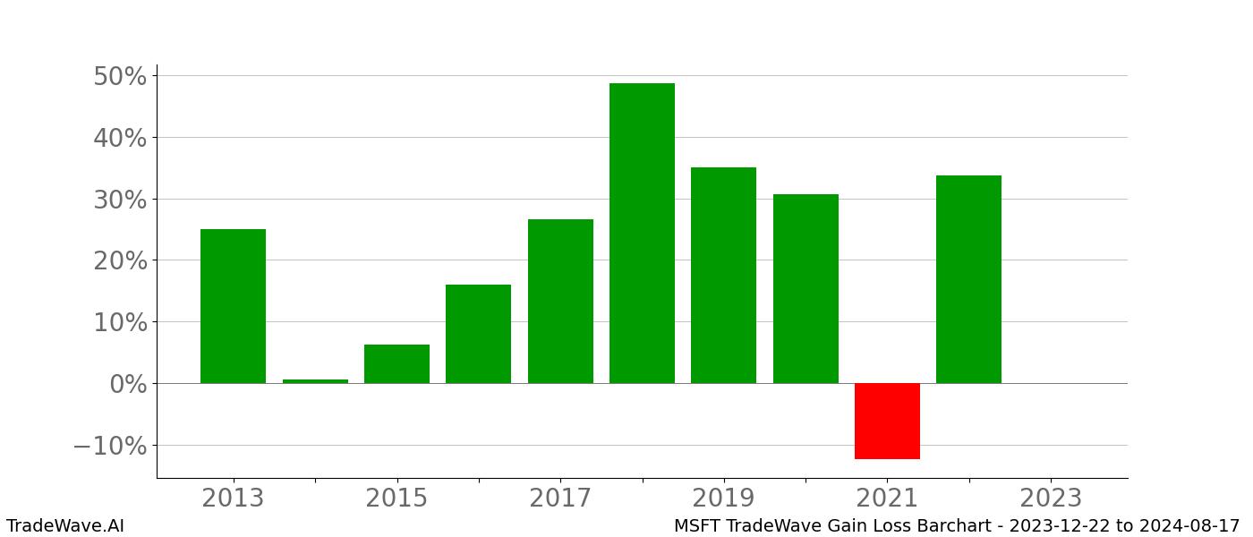 Gain/Loss barchart MSFT for date range: 2023-12-22 to 2024-08-17 - this chart shows the gain/loss of the TradeWave opportunity for MSFT buying on 2023-12-22 and selling it on 2024-08-17 - this barchart is showing 10 years of history