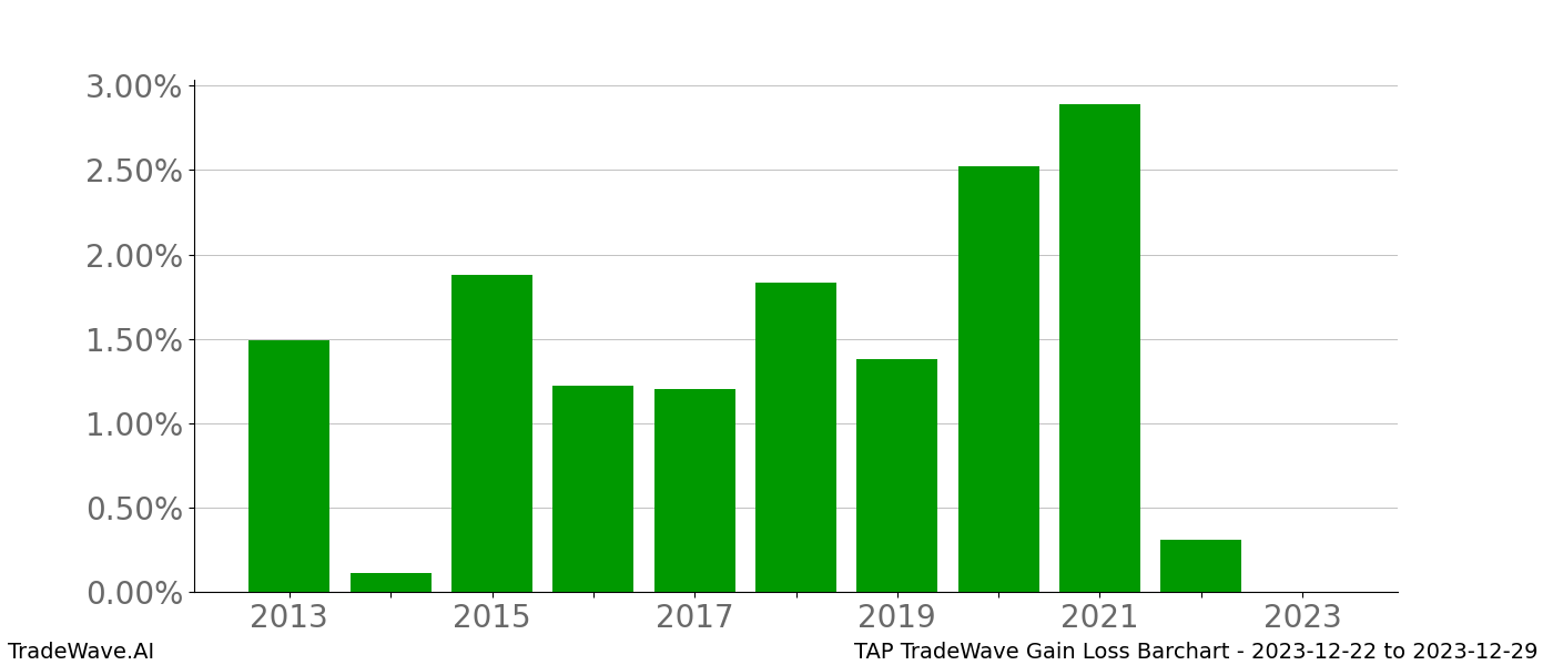 Gain/Loss barchart TAP for date range: 2023-12-22 to 2023-12-29 - this chart shows the gain/loss of the TradeWave opportunity for TAP buying on 2023-12-22 and selling it on 2023-12-29 - this barchart is showing 10 years of history