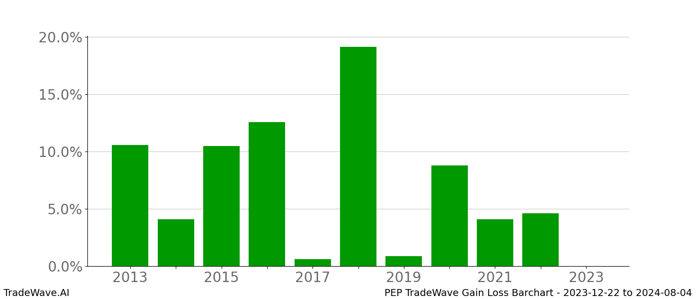 Gain/Loss barchart PEP for date range: 2023-12-22 to 2024-08-04 - this chart shows the gain/loss of the TradeWave opportunity for PEP buying on 2023-12-22 and selling it on 2024-08-04 - this barchart is showing 10 years of history