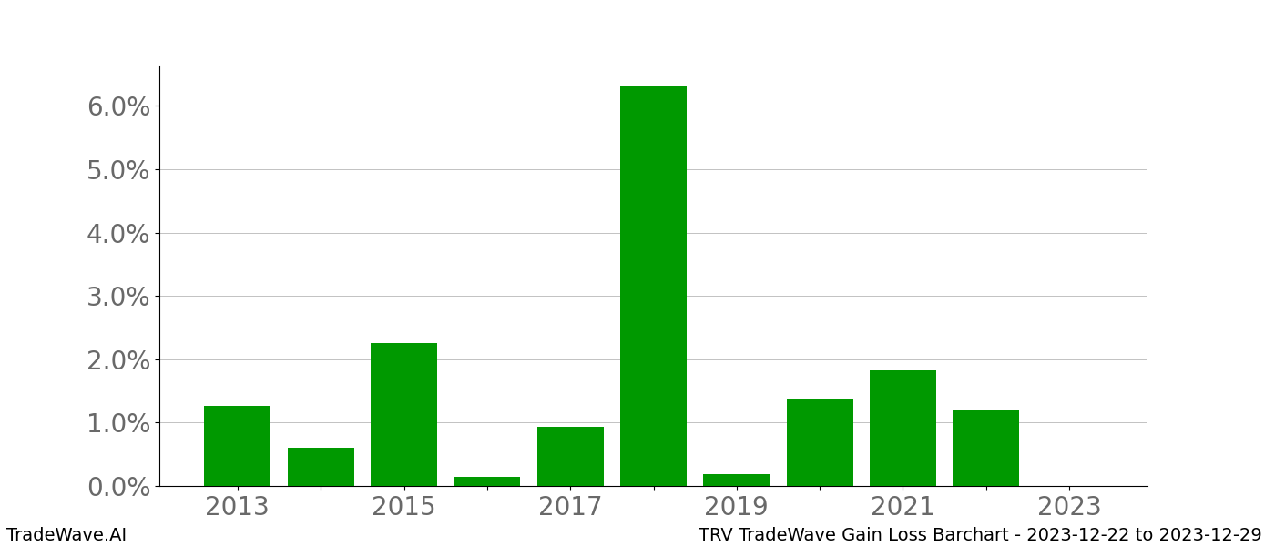 Gain/Loss barchart TRV for date range: 2023-12-22 to 2023-12-29 - this chart shows the gain/loss of the TradeWave opportunity for TRV buying on 2023-12-22 and selling it on 2023-12-29 - this barchart is showing 10 years of history