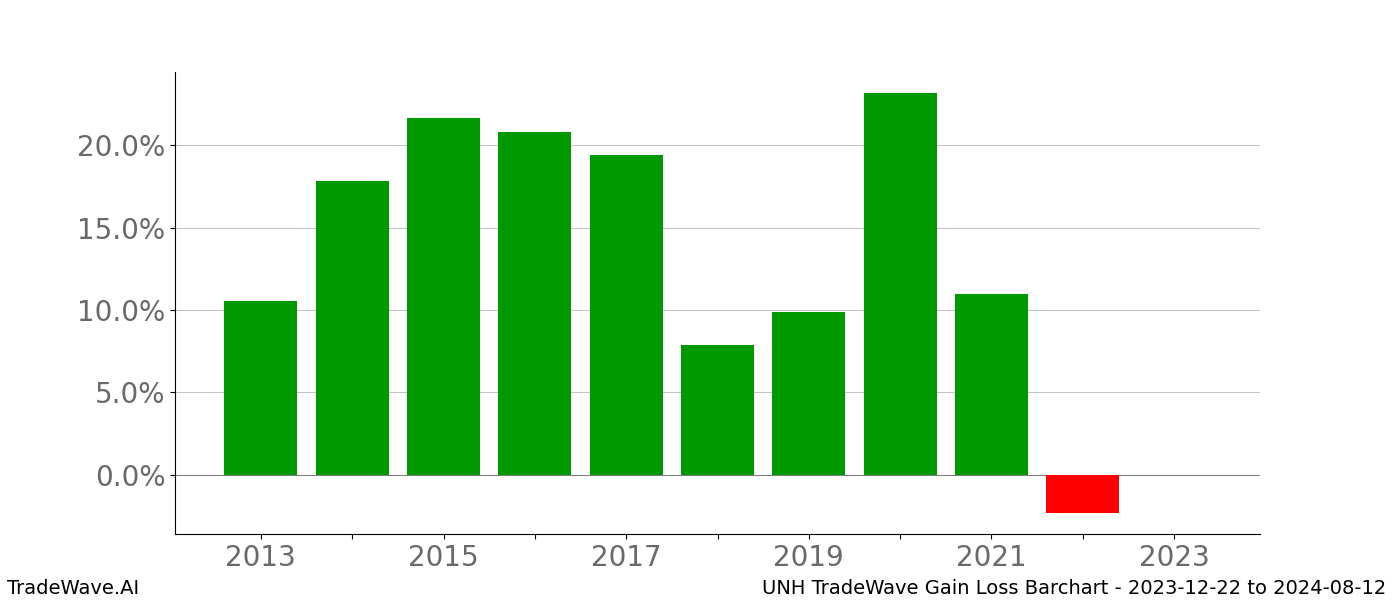 Gain/Loss barchart UNH for date range: 2023-12-22 to 2024-08-12 - this chart shows the gain/loss of the TradeWave opportunity for UNH buying on 2023-12-22 and selling it on 2024-08-12 - this barchart is showing 10 years of history