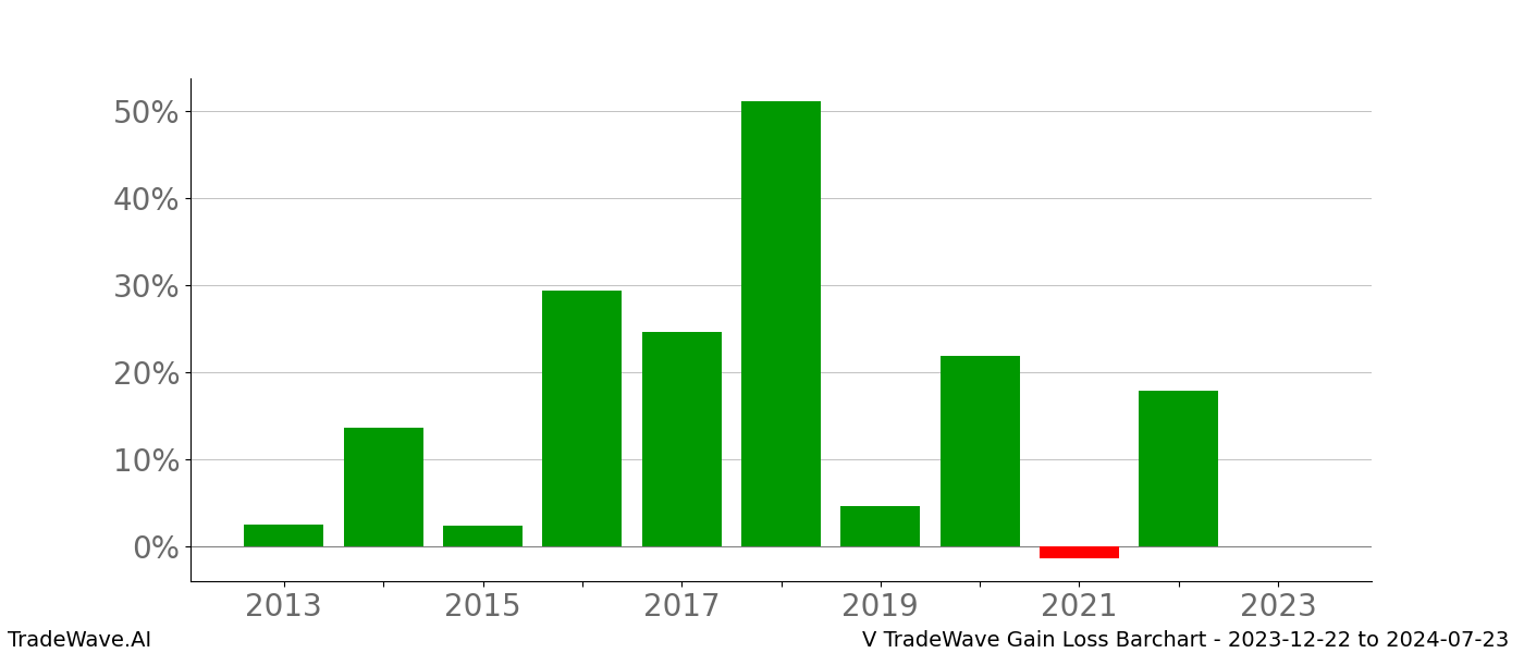 Gain/Loss barchart V for date range: 2023-12-22 to 2024-07-23 - this chart shows the gain/loss of the TradeWave opportunity for V buying on 2023-12-22 and selling it on 2024-07-23 - this barchart is showing 10 years of history