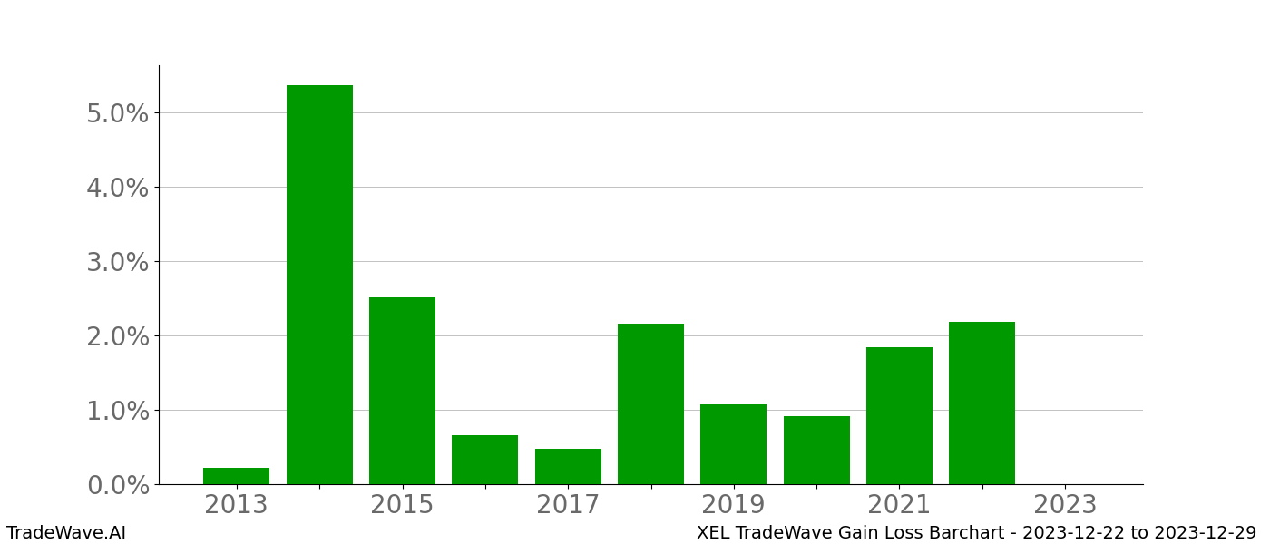 Gain/Loss barchart XEL for date range: 2023-12-22 to 2023-12-29 - this chart shows the gain/loss of the TradeWave opportunity for XEL buying on 2023-12-22 and selling it on 2023-12-29 - this barchart is showing 10 years of history