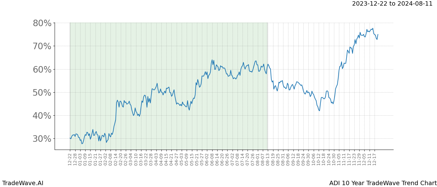 TradeWave Trend Chart ADI shows the average trend of the financial instrument over the past 10 years. Sharp uptrends and downtrends signal a potential TradeWave opportunity