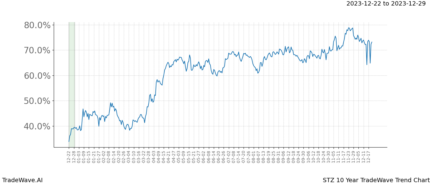 TradeWave Trend Chart STZ shows the average trend of the financial instrument over the past 10 years. Sharp uptrends and downtrends signal a potential TradeWave opportunity