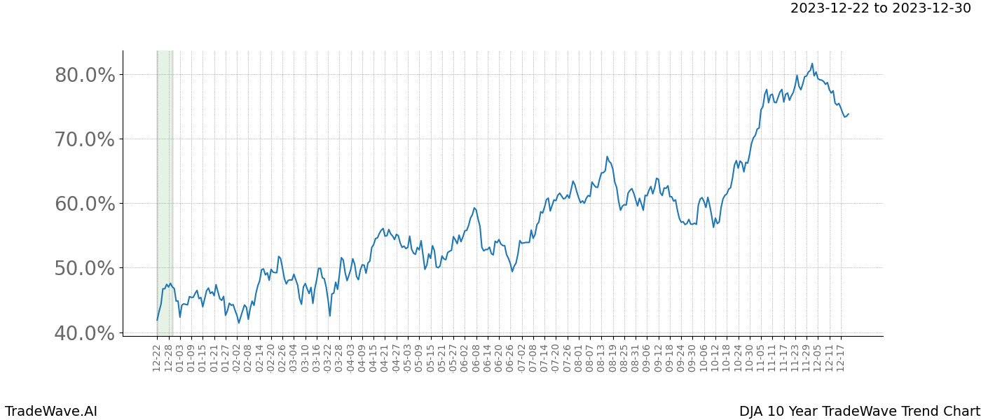 TradeWave Trend Chart DJA shows the average trend of the financial instrument over the past 10 years. Sharp uptrends and downtrends signal a potential TradeWave opportunity