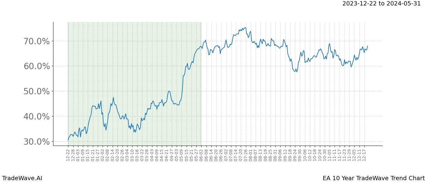 TradeWave Trend Chart EA shows the average trend of the financial instrument over the past 10 years. Sharp uptrends and downtrends signal a potential TradeWave opportunity