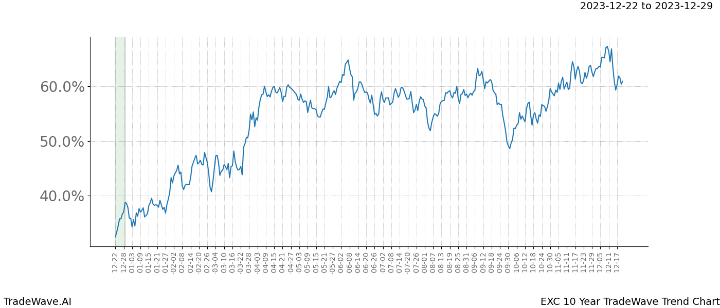 TradeWave Trend Chart EXC shows the average trend of the financial instrument over the past 10 years. Sharp uptrends and downtrends signal a potential TradeWave opportunity