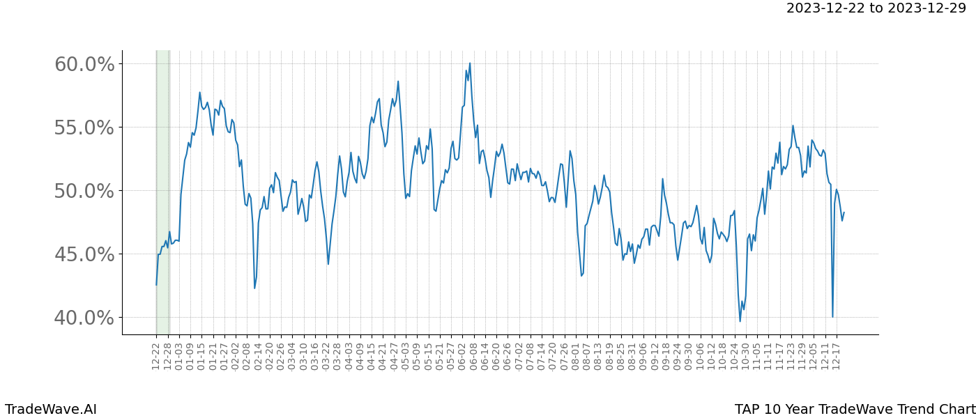 TradeWave Trend Chart TAP shows the average trend of the financial instrument over the past 10 years. Sharp uptrends and downtrends signal a potential TradeWave opportunity