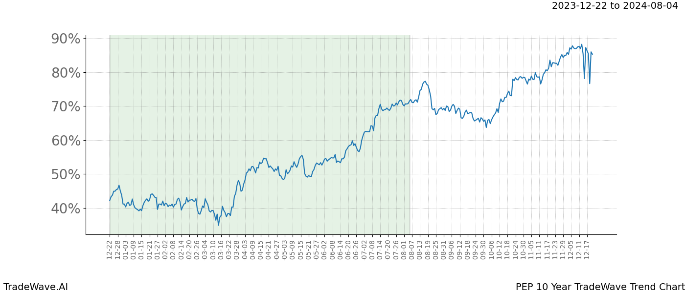 TradeWave Trend Chart PEP shows the average trend of the financial instrument over the past 10 years. Sharp uptrends and downtrends signal a potential TradeWave opportunity