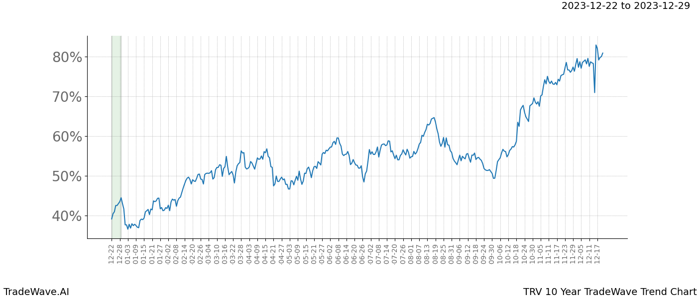 TradeWave Trend Chart TRV shows the average trend of the financial instrument over the past 10 years. Sharp uptrends and downtrends signal a potential TradeWave opportunity