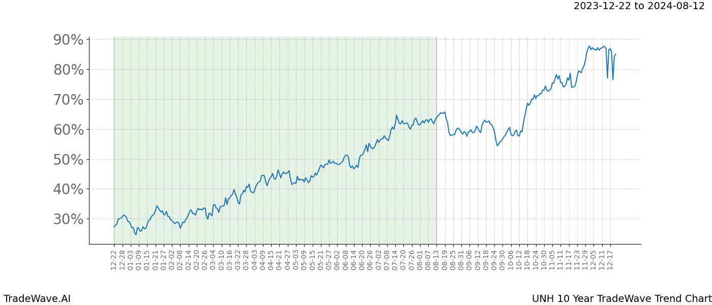 TradeWave Trend Chart UNH shows the average trend of the financial instrument over the past 10 years. Sharp uptrends and downtrends signal a potential TradeWave opportunity