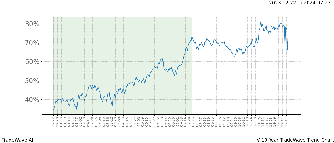 TradeWave Trend Chart V shows the average trend of the financial instrument over the past 10 years. Sharp uptrends and downtrends signal a potential TradeWave opportunity