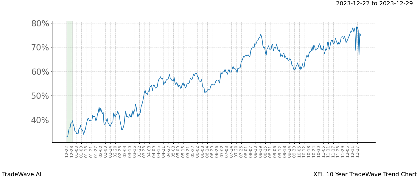 TradeWave Trend Chart XEL shows the average trend of the financial instrument over the past 10 years. Sharp uptrends and downtrends signal a potential TradeWave opportunity