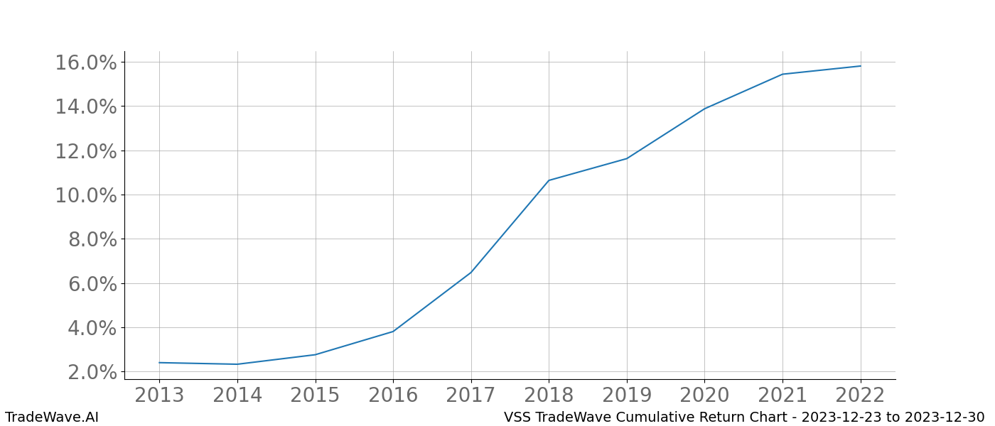 Cumulative chart VSS for date range: 2023-12-23 to 2023-12-30 - this chart shows the cumulative return of the TradeWave opportunity date range for VSS when bought on 2023-12-23 and sold on 2023-12-30 - this percent chart shows the capital growth for the date range over the past 10 years 