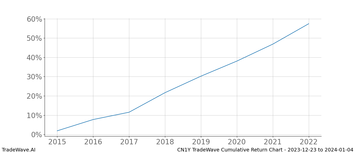 Cumulative chart CN1Y for date range: 2023-12-23 to 2024-01-04 - this chart shows the cumulative return of the TradeWave opportunity date range for CN1Y when bought on 2023-12-23 and sold on 2024-01-04 - this percent chart shows the capital growth for the date range over the past 8 years 