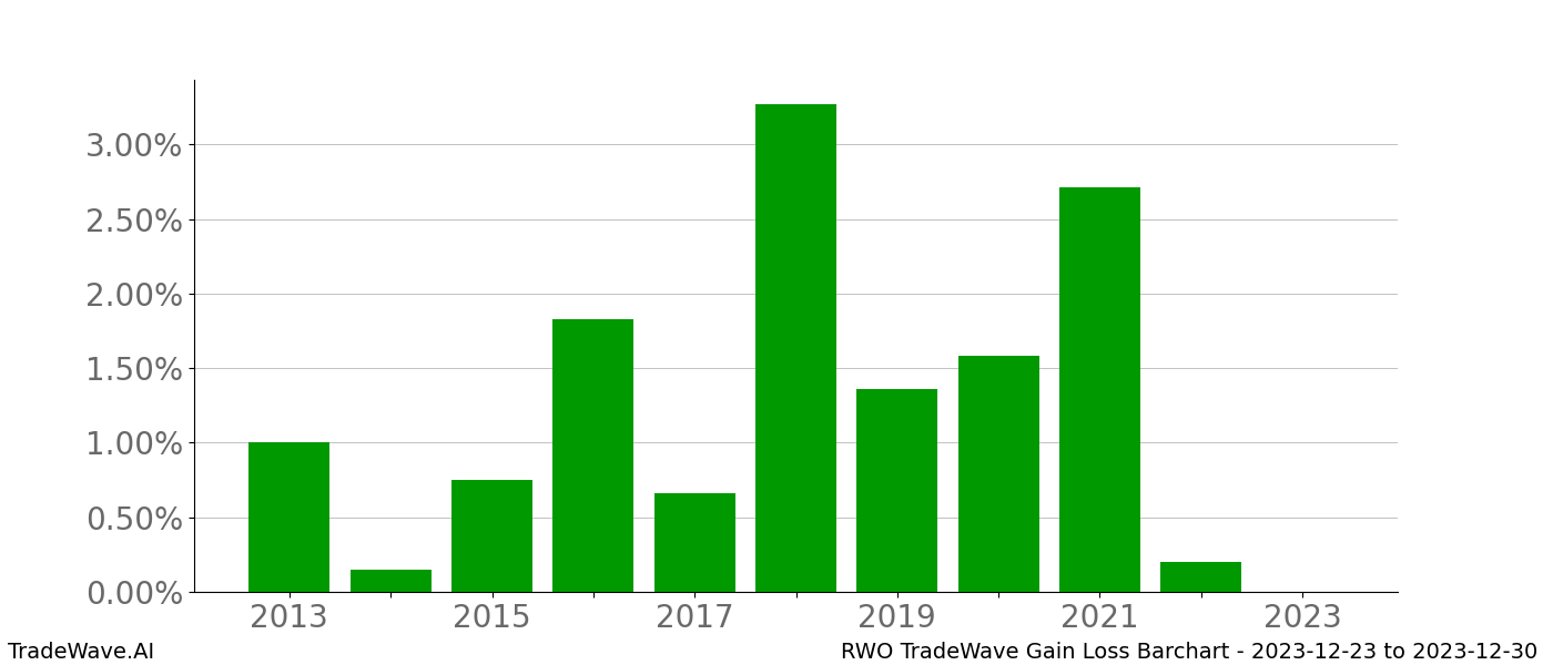 Gain/Loss barchart RWO for date range: 2023-12-23 to 2023-12-30 - this chart shows the gain/loss of the TradeWave opportunity for RWO buying on 2023-12-23 and selling it on 2023-12-30 - this barchart is showing 10 years of history