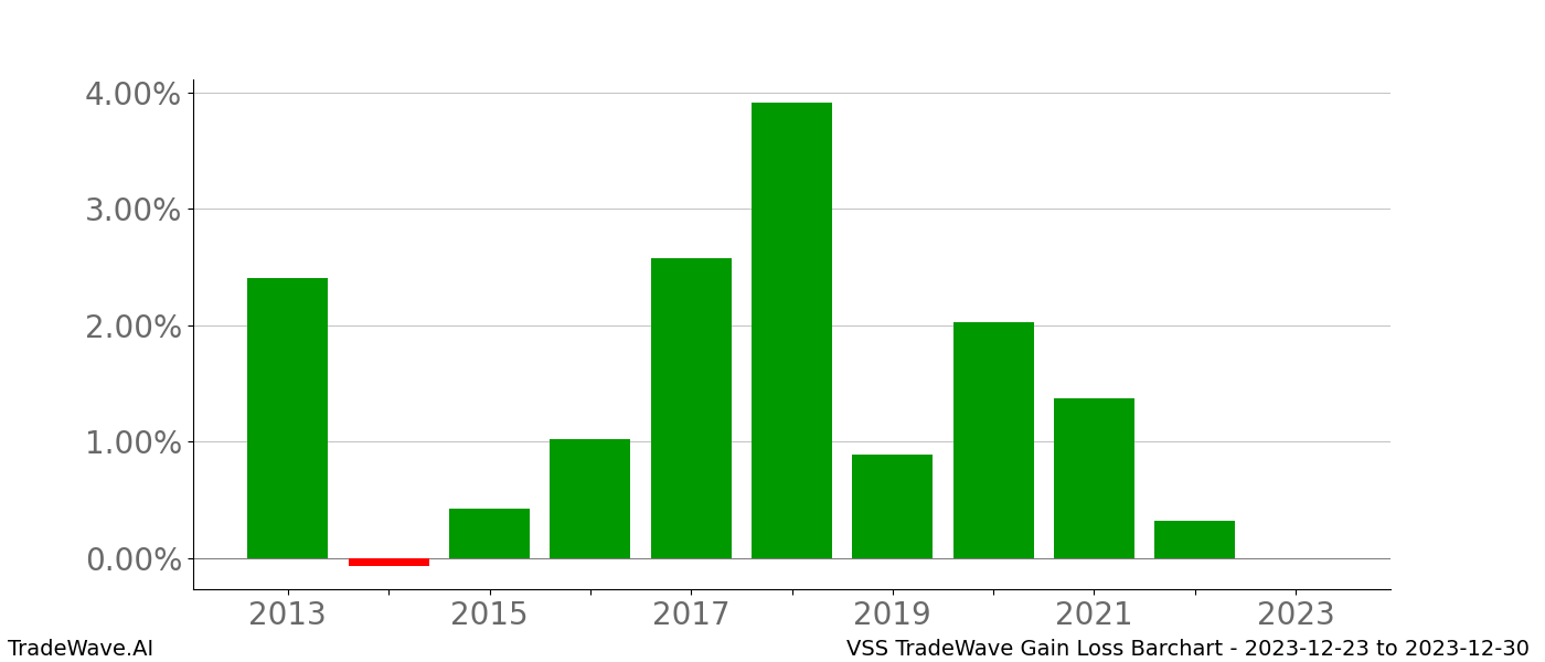 Gain/Loss barchart VSS for date range: 2023-12-23 to 2023-12-30 - this chart shows the gain/loss of the TradeWave opportunity for VSS buying on 2023-12-23 and selling it on 2023-12-30 - this barchart is showing 10 years of history