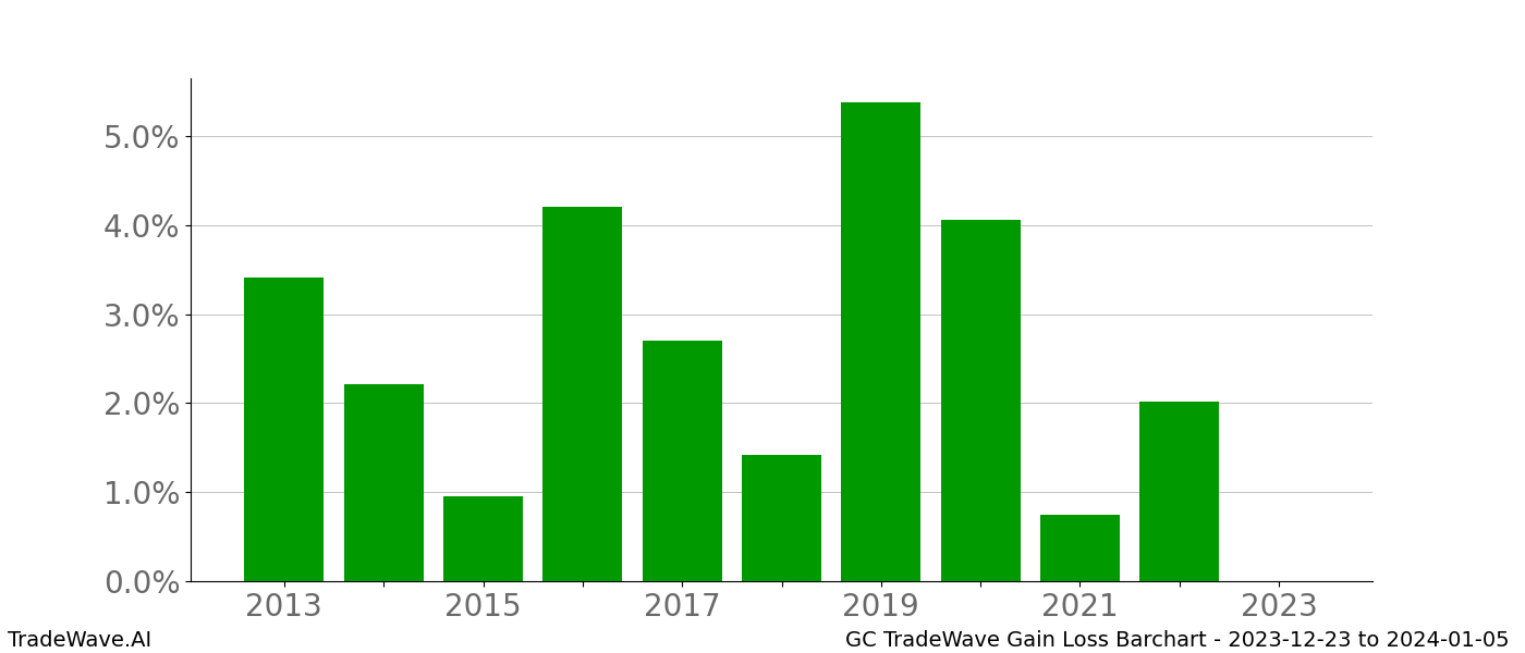 Gain/Loss barchart GC for date range: 2023-12-23 to 2024-01-05 - this chart shows the gain/loss of the TradeWave opportunity for GC buying on 2023-12-23 and selling it on 2024-01-05 - this barchart is showing 10 years of history