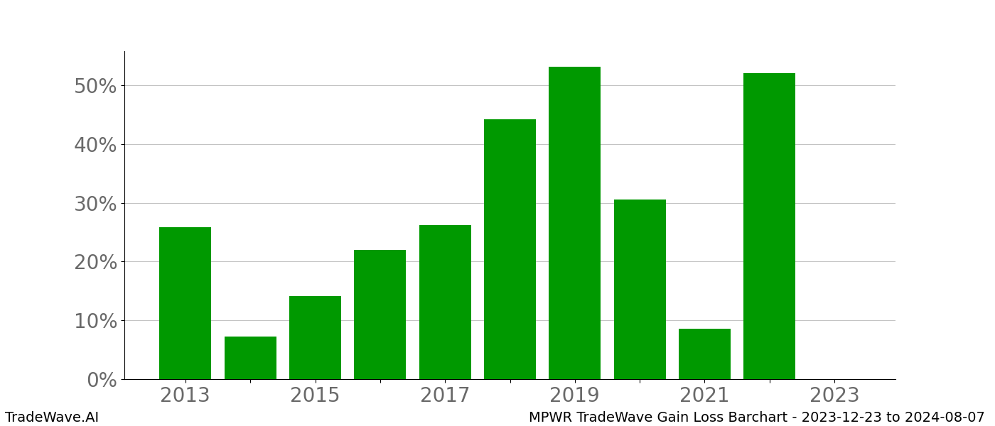 Gain/Loss barchart MPWR for date range: 2023-12-23 to 2024-08-07 - this chart shows the gain/loss of the TradeWave opportunity for MPWR buying on 2023-12-23 and selling it on 2024-08-07 - this barchart is showing 10 years of history