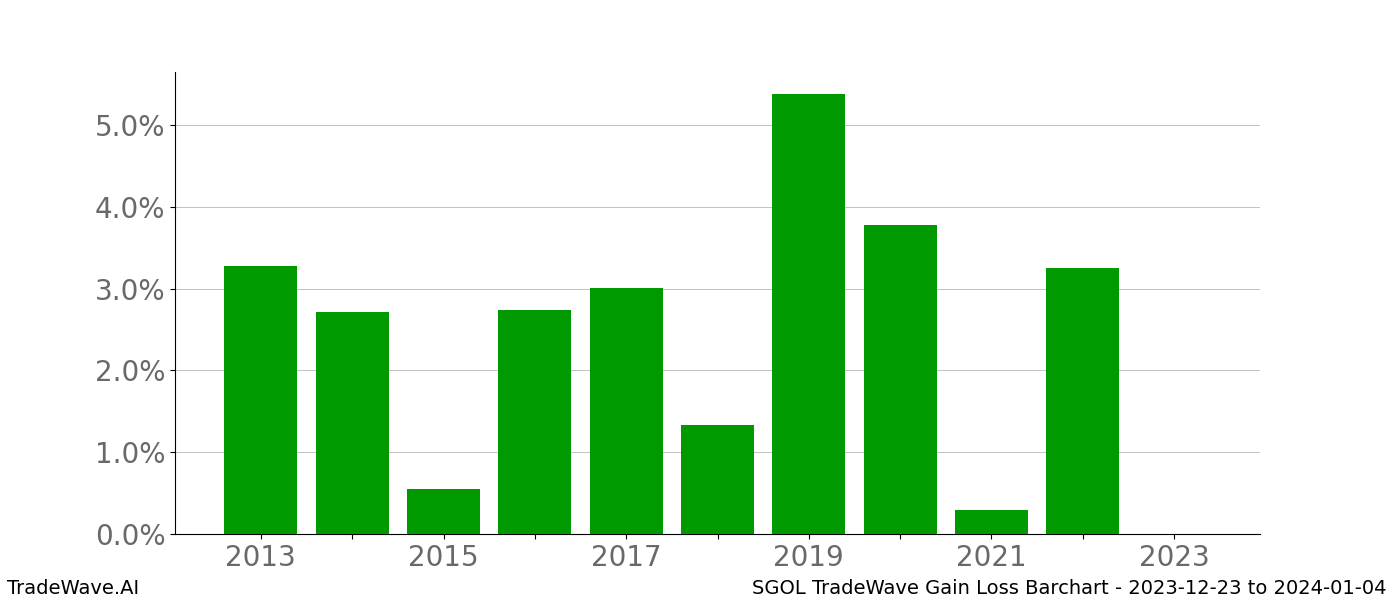 Gain/Loss barchart SGOL for date range: 2023-12-23 to 2024-01-04 - this chart shows the gain/loss of the TradeWave opportunity for SGOL buying on 2023-12-23 and selling it on 2024-01-04 - this barchart is showing 10 years of history