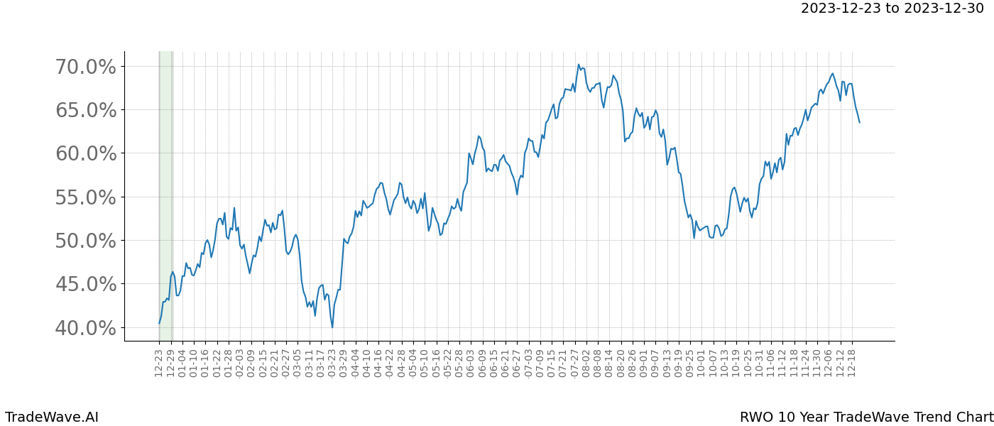 TradeWave Trend Chart RWO shows the average trend of the financial instrument over the past 10 years. Sharp uptrends and downtrends signal a potential TradeWave opportunity