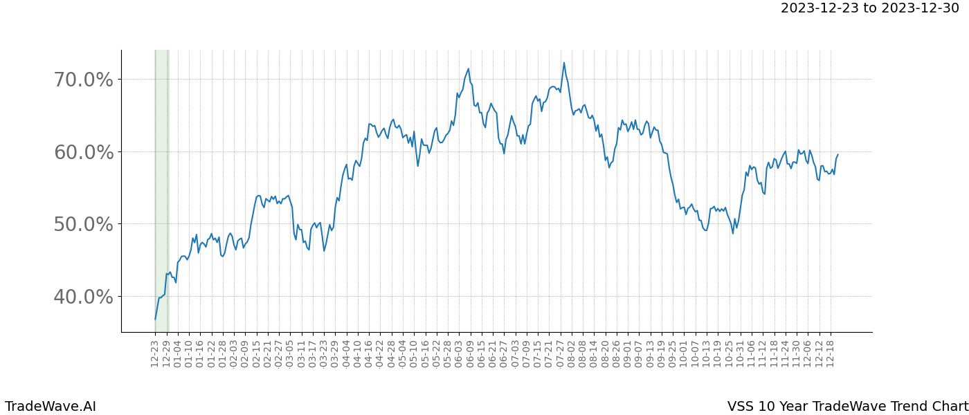 TradeWave Trend Chart VSS shows the average trend of the financial instrument over the past 10 years. Sharp uptrends and downtrends signal a potential TradeWave opportunity