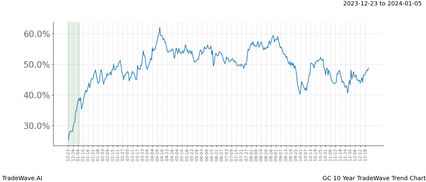 TradeWave Trend Chart GC shows the average trend of the financial instrument over the past 10 years. Sharp uptrends and downtrends signal a potential TradeWave opportunity