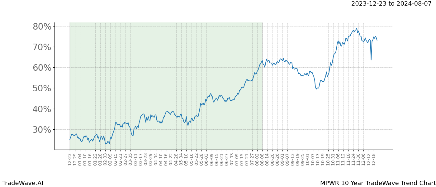 TradeWave Trend Chart MPWR shows the average trend of the financial instrument over the past 10 years. Sharp uptrends and downtrends signal a potential TradeWave opportunity