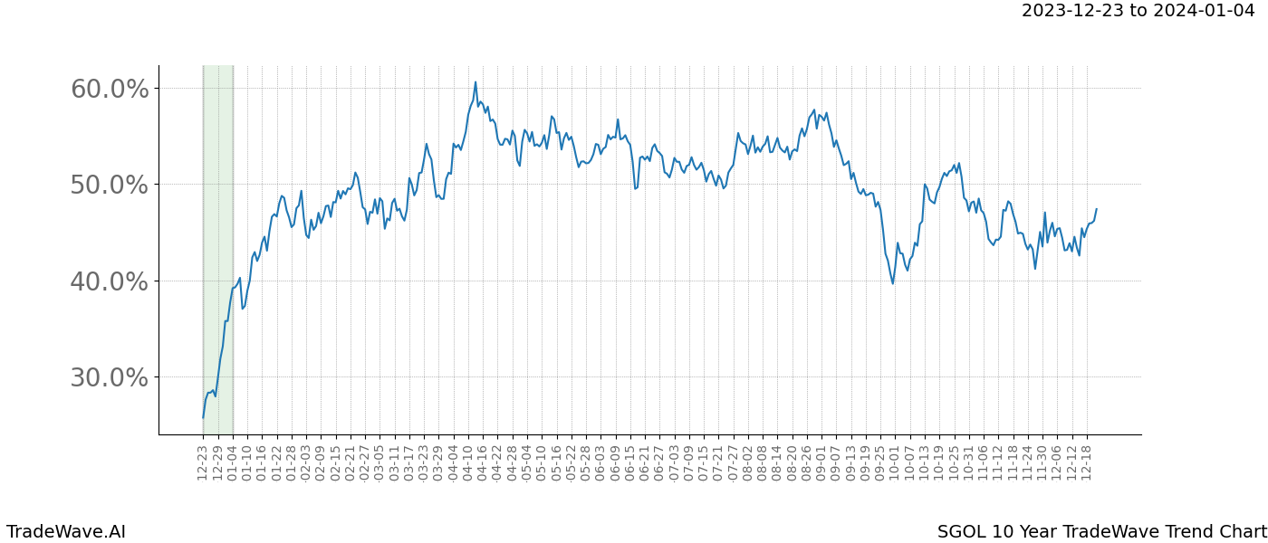 TradeWave Trend Chart SGOL shows the average trend of the financial instrument over the past 10 years. Sharp uptrends and downtrends signal a potential TradeWave opportunity