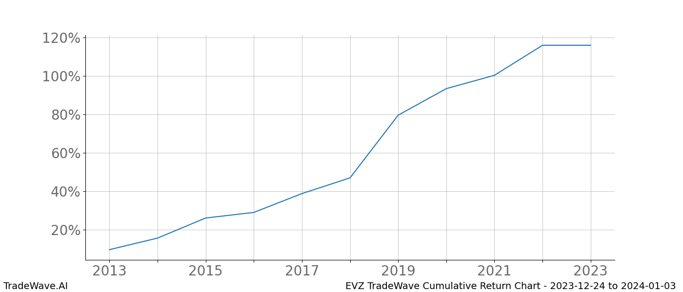 Cumulative chart EVZ for date range: 2023-12-24 to 2024-01-03 - this chart shows the cumulative return of the TradeWave opportunity date range for EVZ when bought on 2023-12-24 and sold on 2024-01-03 - this percent chart shows the capital growth for the date range over the past 10 years 