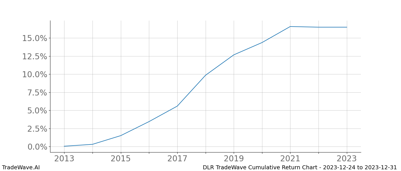 Cumulative chart DLR for date range: 2023-12-24 to 2023-12-31 - this chart shows the cumulative return of the TradeWave opportunity date range for DLR when bought on 2023-12-24 and sold on 2023-12-31 - this percent chart shows the capital growth for the date range over the past 10 years 