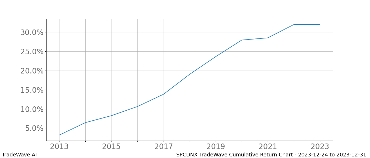 Cumulative chart SPCDNX for date range: 2023-12-24 to 2023-12-31 - this chart shows the cumulative return of the TradeWave opportunity date range for SPCDNX when bought on 2023-12-24 and sold on 2023-12-31 - this percent chart shows the capital growth for the date range over the past 10 years 