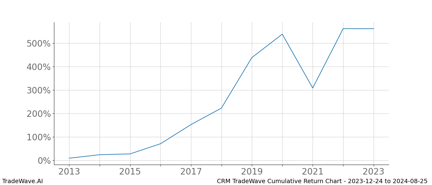 Cumulative chart CRM for date range: 2023-12-24 to 2024-08-25 - this chart shows the cumulative return of the TradeWave opportunity date range for CRM when bought on 2023-12-24 and sold on 2024-08-25 - this percent chart shows the capital growth for the date range over the past 10 years 