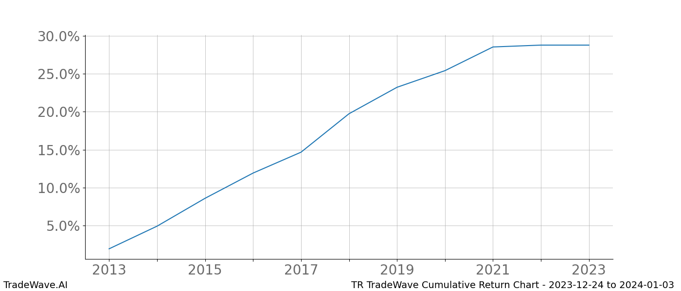 Cumulative chart TR for date range: 2023-12-24 to 2024-01-03 - this chart shows the cumulative return of the TradeWave opportunity date range for TR when bought on 2023-12-24 and sold on 2024-01-03 - this percent chart shows the capital growth for the date range over the past 10 years 