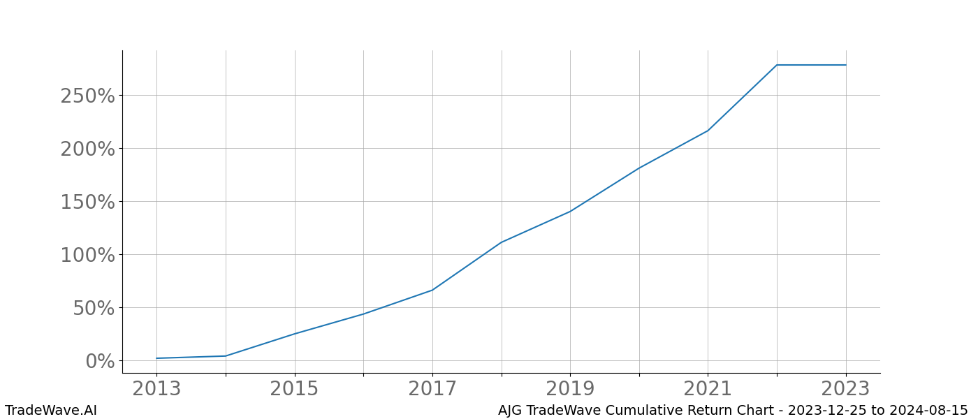 Cumulative chart AJG for date range: 2023-12-25 to 2024-08-15 - this chart shows the cumulative return of the TradeWave opportunity date range for AJG when bought on 2023-12-25 and sold on 2024-08-15 - this percent chart shows the capital growth for the date range over the past 10 years 