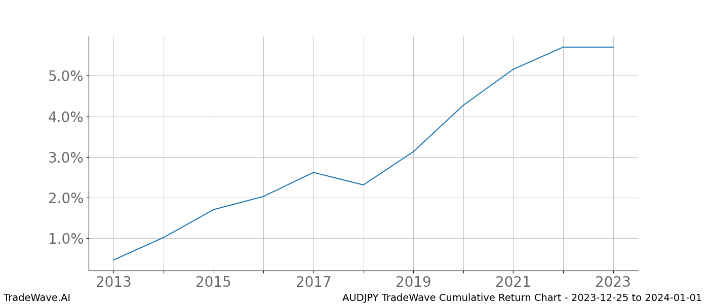 Cumulative chart AUDJPY for date range: 2023-12-25 to 2024-01-01 - this chart shows the cumulative return of the TradeWave opportunity date range for AUDJPY when bought on 2023-12-25 and sold on 2024-01-01 - this percent chart shows the capital growth for the date range over the past 10 years 