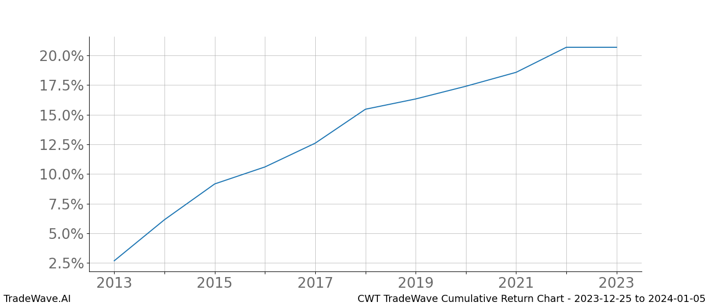 Cumulative chart CWT for date range: 2023-12-25 to 2024-01-05 - this chart shows the cumulative return of the TradeWave opportunity date range for CWT when bought on 2023-12-25 and sold on 2024-01-05 - this percent chart shows the capital growth for the date range over the past 10 years 