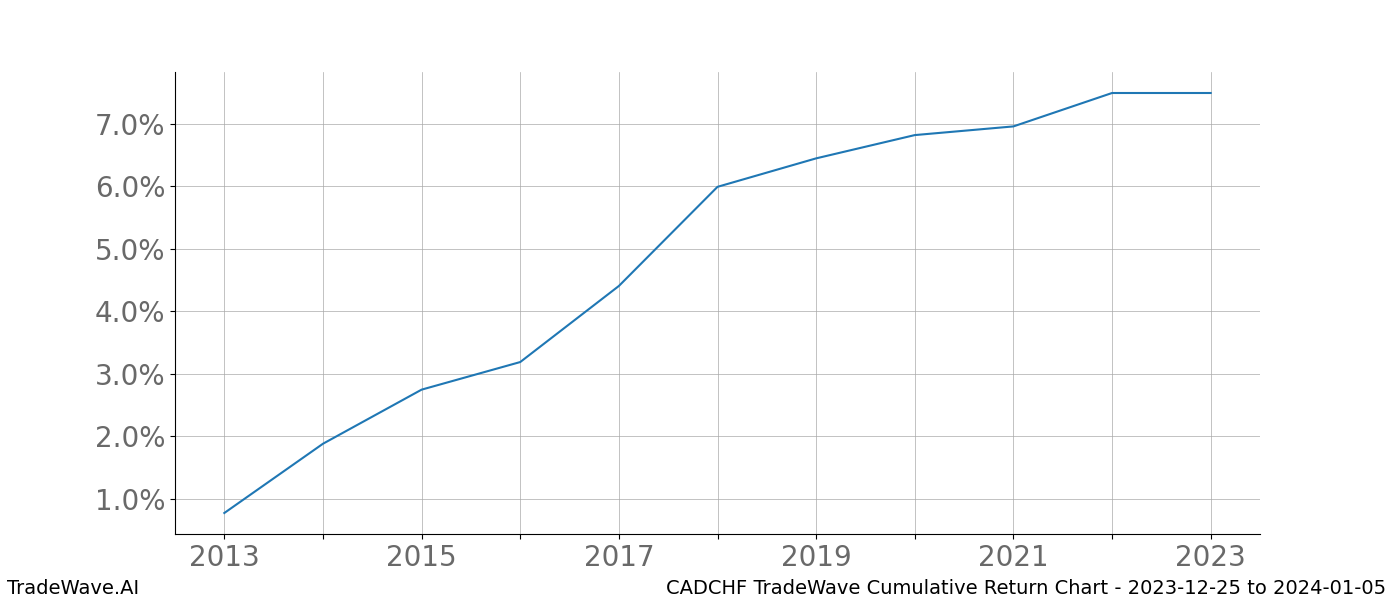 Cumulative chart CADCHF for date range: 2023-12-25 to 2024-01-05 - this chart shows the cumulative return of the TradeWave opportunity date range for CADCHF when bought on 2023-12-25 and sold on 2024-01-05 - this percent chart shows the capital growth for the date range over the past 10 years 