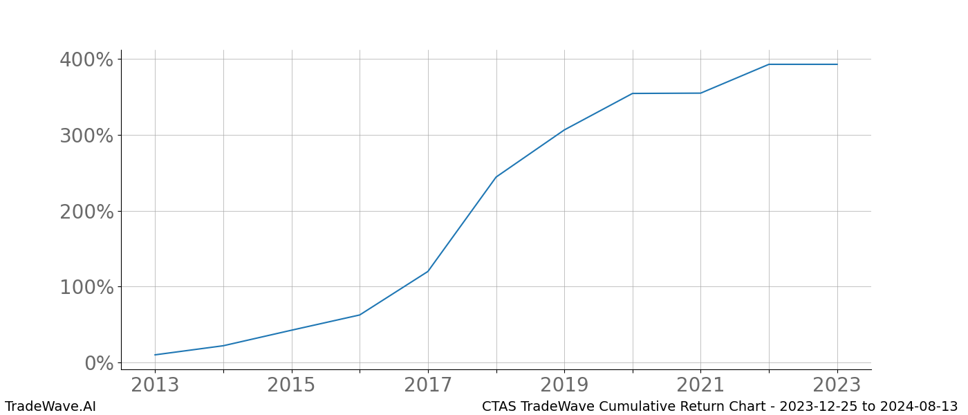 Cumulative chart CTAS for date range: 2023-12-25 to 2024-08-13 - this chart shows the cumulative return of the TradeWave opportunity date range for CTAS when bought on 2023-12-25 and sold on 2024-08-13 - this percent chart shows the capital growth for the date range over the past 10 years 
