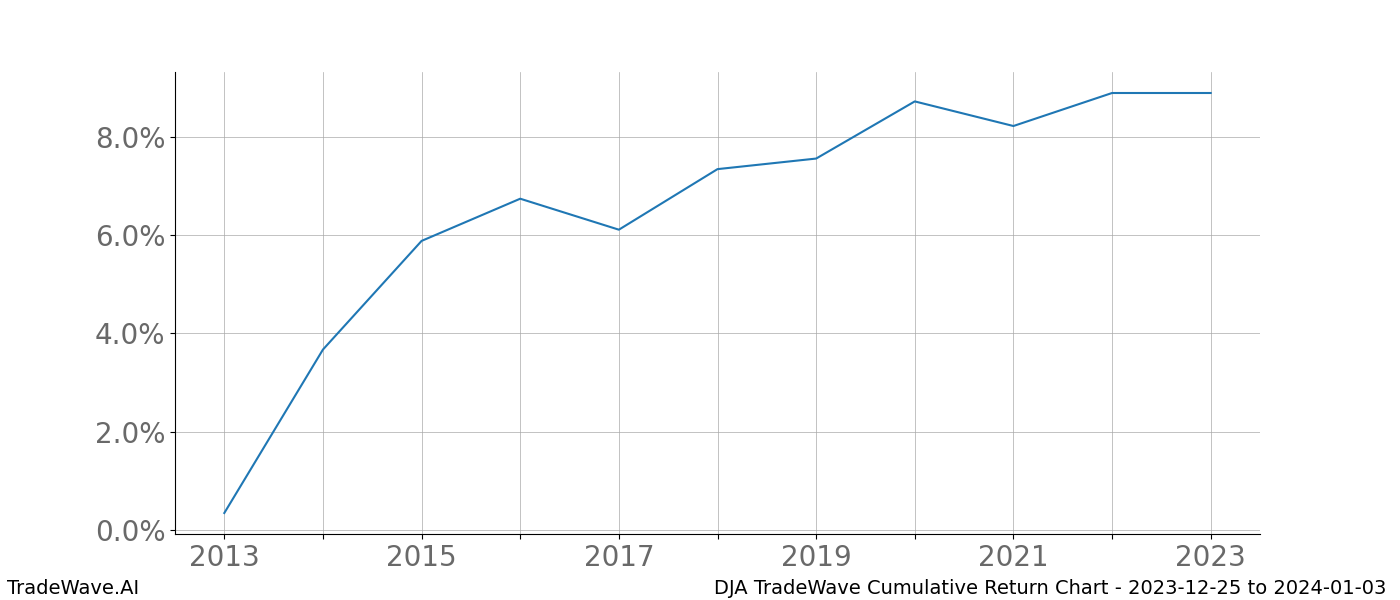 Cumulative chart DJA for date range: 2023-12-25 to 2024-01-03 - this chart shows the cumulative return of the TradeWave opportunity date range for DJA when bought on 2023-12-25 and sold on 2024-01-03 - this percent chart shows the capital growth for the date range over the past 10 years 