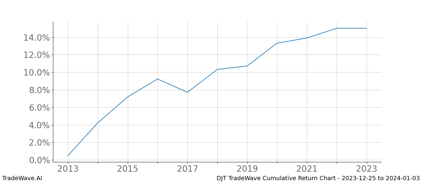 Cumulative chart DJT for date range: 2023-12-25 to 2024-01-03 - this chart shows the cumulative return of the TradeWave opportunity date range for DJT when bought on 2023-12-25 and sold on 2024-01-03 - this percent chart shows the capital growth for the date range over the past 10 years 