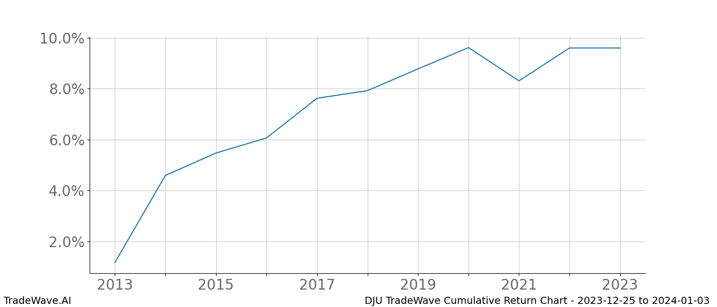 Cumulative chart DJU for date range: 2023-12-25 to 2024-01-03 - this chart shows the cumulative return of the TradeWave opportunity date range for DJU when bought on 2023-12-25 and sold on 2024-01-03 - this percent chart shows the capital growth for the date range over the past 10 years 